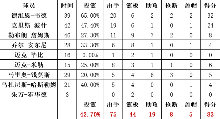 热火队统计