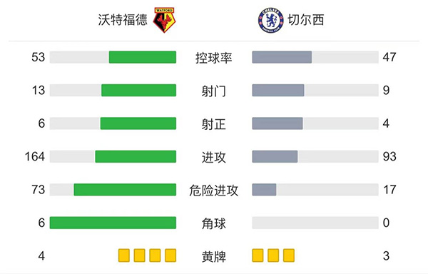 切尔西客场2-1击败沃特福德仍居榜首。