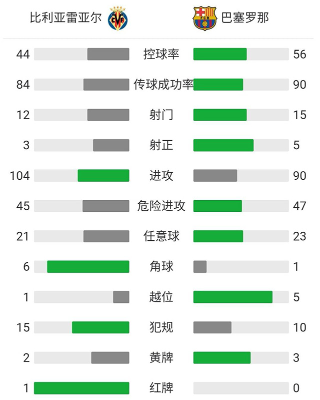 巴萨2-1比利亚雷亚尔 格列兹曼精妙挑射+梅开二度